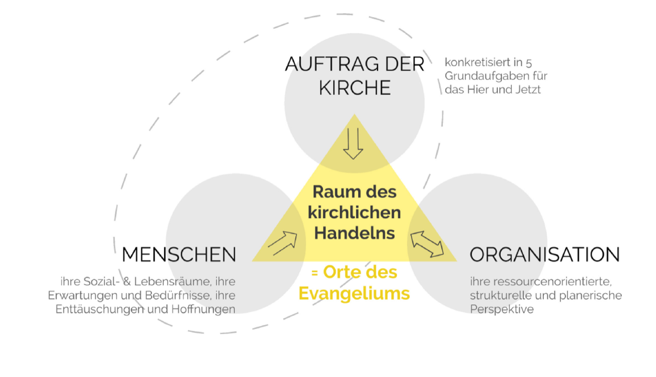 Illustration zur schematischen Darstellung der drei Räume des kirchlichen Handelns: Auftrag der Kirche, Menschen, Organisation